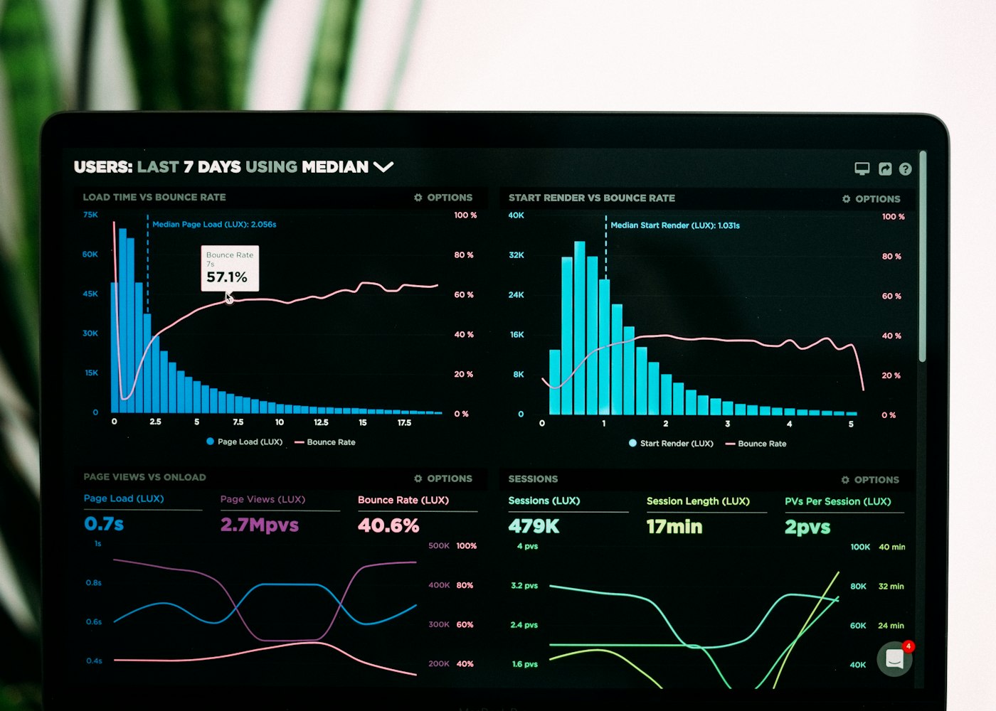 Laptop showing a business growth analytics dashboard with rising charts